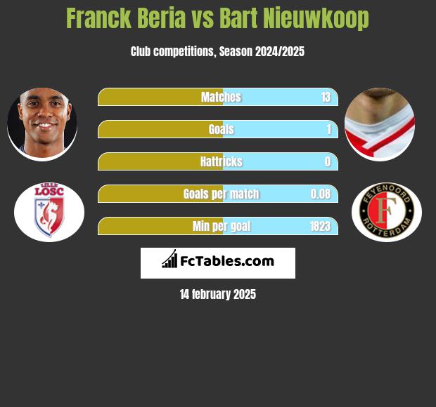 Franck Beria vs Bart Nieuwkoop h2h player stats