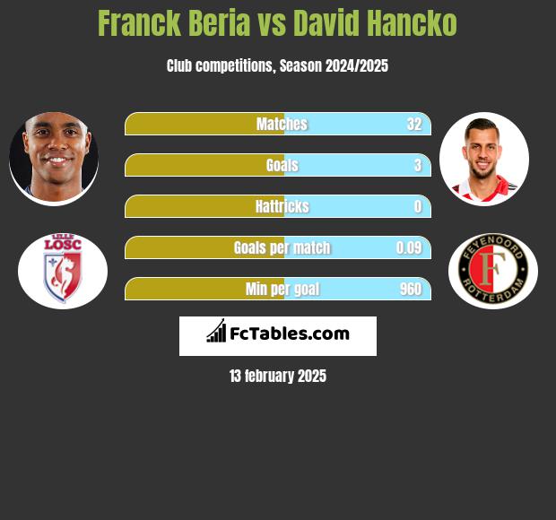 Franck Beria vs David Hancko h2h player stats