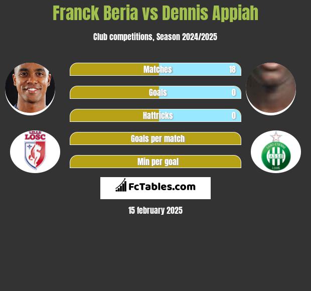 Franck Beria vs Dennis Appiah h2h player stats