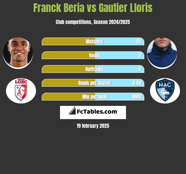 Franck Beria vs Gautier Lloris h2h player stats