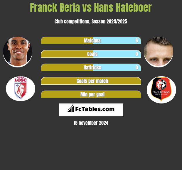 Franck Beria vs Hans Hateboer h2h player stats