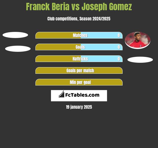 Franck Beria vs Joseph Gomez h2h player stats