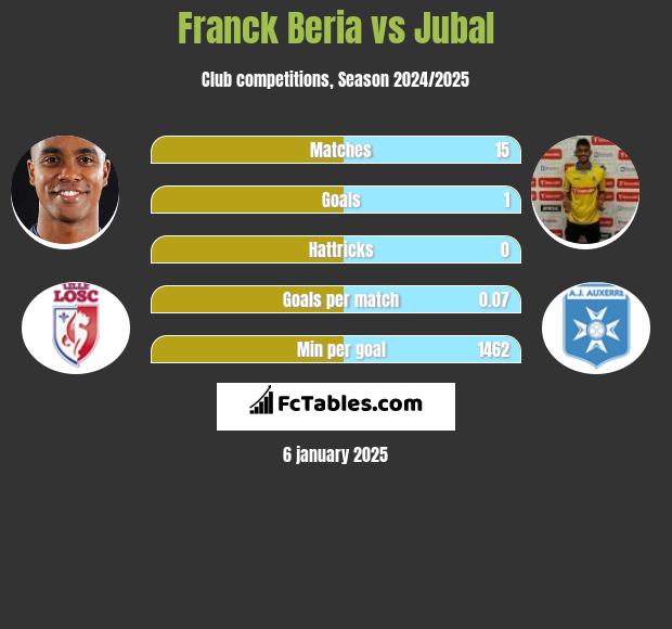 Franck Beria vs Jubal h2h player stats