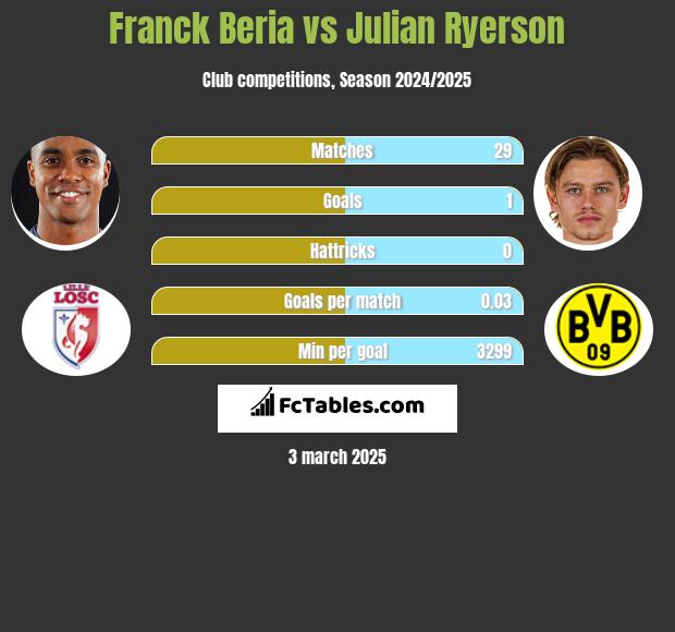 Franck Beria vs Julian Ryerson h2h player stats