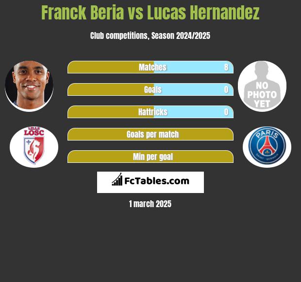 Franck Beria vs Lucas Hernandez h2h player stats