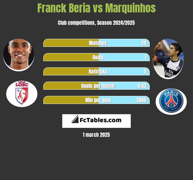 Franck Beria vs Marquinhos h2h player stats