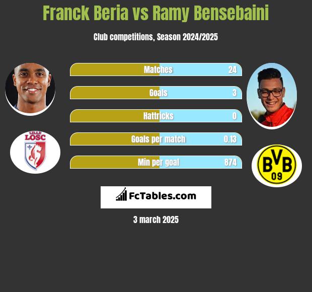 Franck Beria vs Ramy Bensebaini h2h player stats