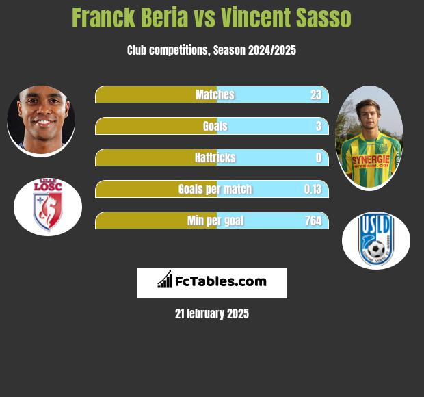 Franck Beria vs Vincent Sasso h2h player stats