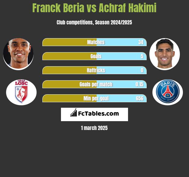 Franck Beria vs Achraf Hakimi h2h player stats