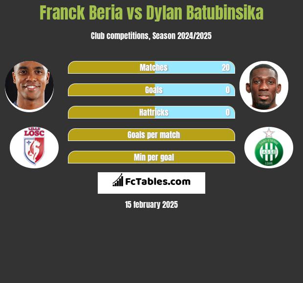 Franck Beria vs Dylan Batubinsika h2h player stats