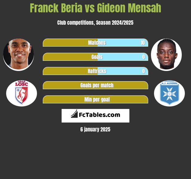 Franck Beria vs Gideon Mensah h2h player stats