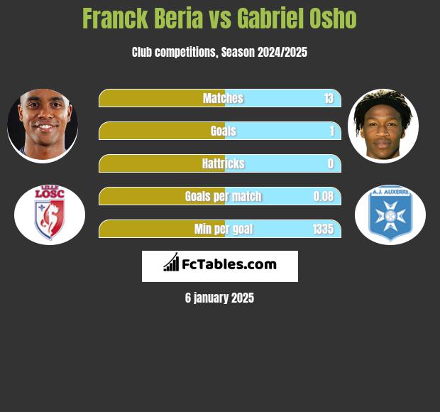 Franck Beria vs Gabriel Osho h2h player stats