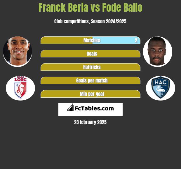 Franck Beria vs Fode Ballo h2h player stats