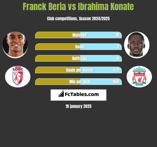 Franck Beria vs Ibrahima Konate h2h player stats