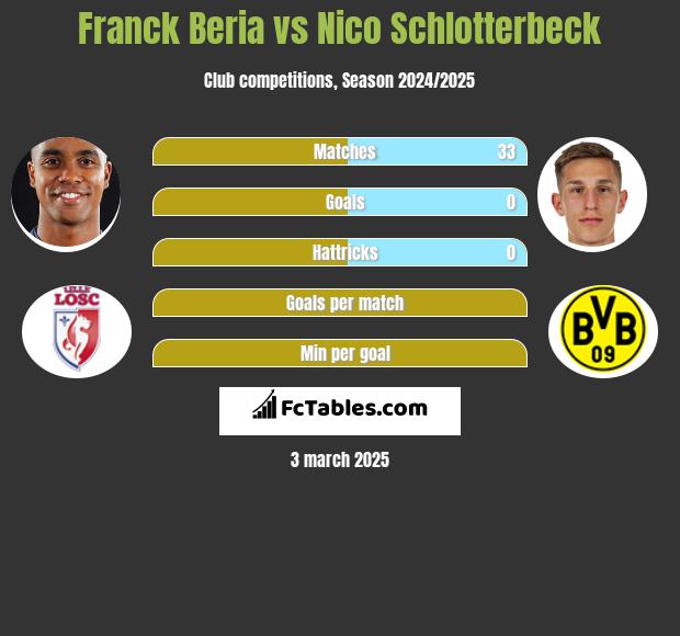 Franck Beria vs Nico Schlotterbeck h2h player stats