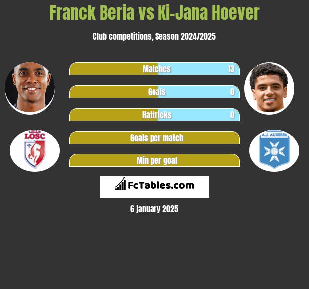 Franck Beria vs Ki-Jana Hoever h2h player stats