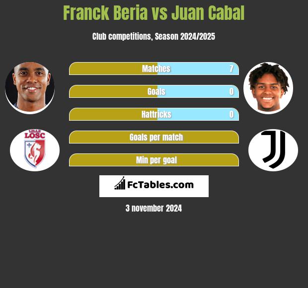 Franck Beria vs Juan Cabal h2h player stats