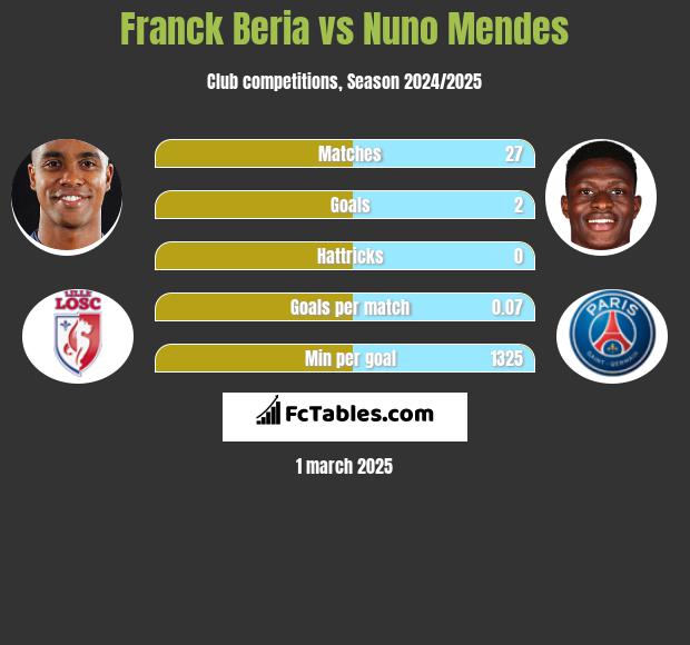 Franck Beria vs Nuno Mendes h2h player stats