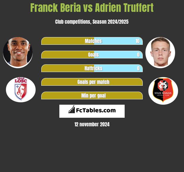 Franck Beria vs Adrien Truffert h2h player stats