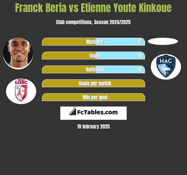 Franck Beria vs Etienne Youte Kinkoue h2h player stats