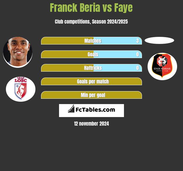 Franck Beria vs Faye h2h player stats