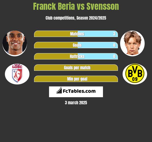 Franck Beria vs Svensson h2h player stats