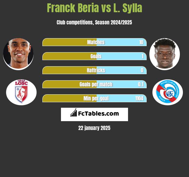 Franck Beria vs L. Sylla h2h player stats