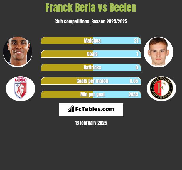 Franck Beria vs Beelen h2h player stats