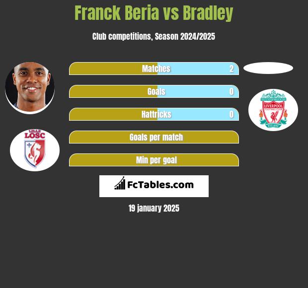 Franck Beria vs Bradley h2h player stats