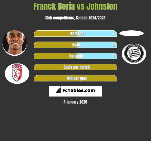 Franck Beria vs Johnston h2h player stats