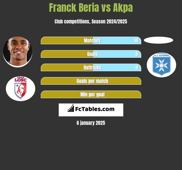 Franck Beria vs Akpa h2h player stats