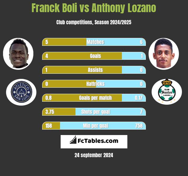 Franck Boli vs Anthony Lozano h2h player stats