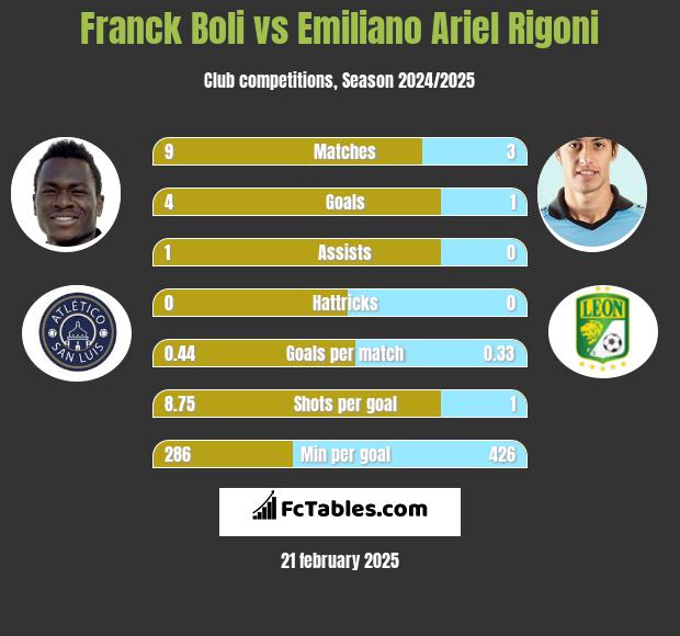 Franck Boli vs Emiliano Ariel Rigoni h2h player stats