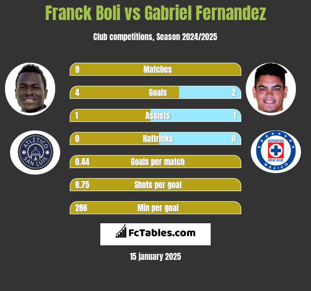 Franck Boli vs Gabriel Fernandez h2h player stats