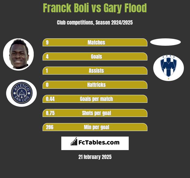 Franck Boli vs Gary Flood h2h player stats