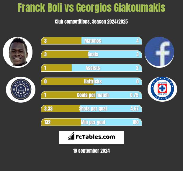 Franck Boli vs Georgios Giakoumakis h2h player stats