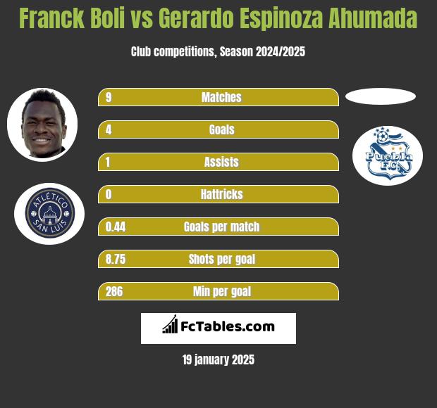 Franck Boli vs Gerardo Espinoza Ahumada h2h player stats