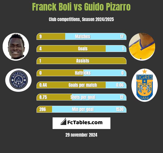 Franck Boli vs Guido Pizarro h2h player stats