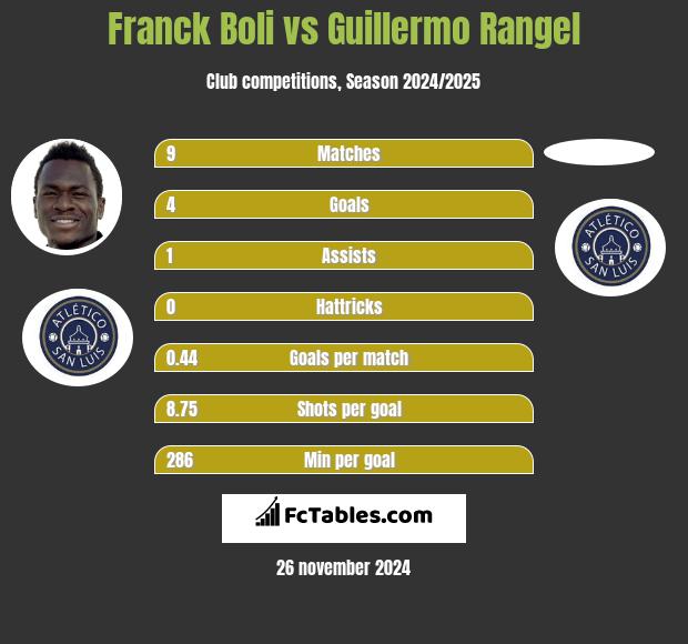 Franck Boli vs Guillermo Rangel h2h player stats