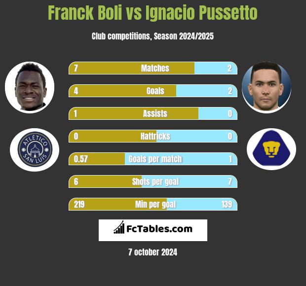 Franck Boli vs Ignacio Pussetto h2h player stats