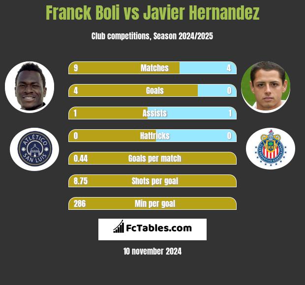 Franck Boli vs Javier Hernandez h2h player stats