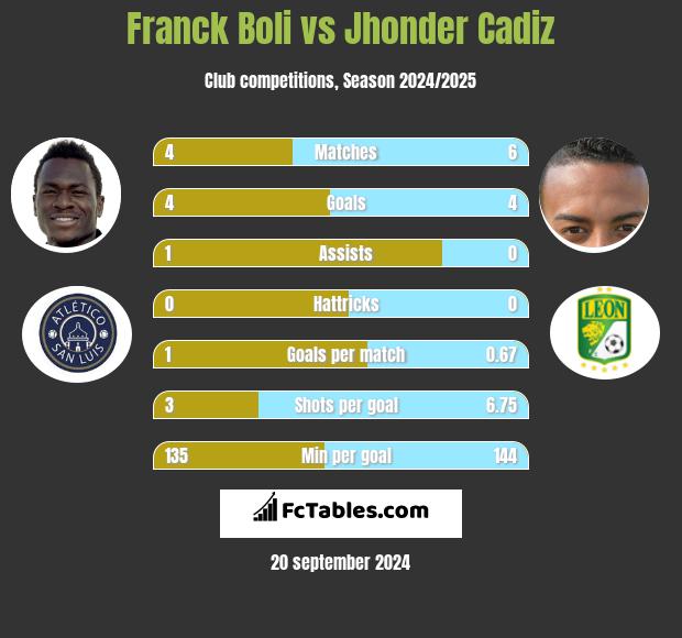 Franck Boli vs Jhonder Cadiz h2h player stats