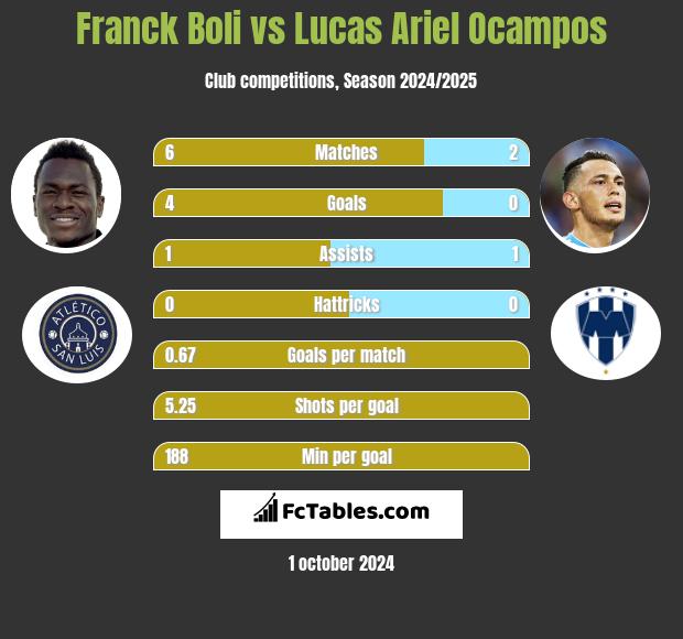 Franck Boli vs Lucas Ariel Ocampos h2h player stats