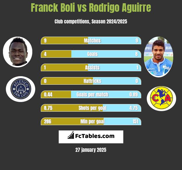 Franck Boli vs Rodrigo Aguirre h2h player stats