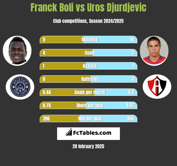 Franck Boli vs Uros Djurdjevic h2h player stats