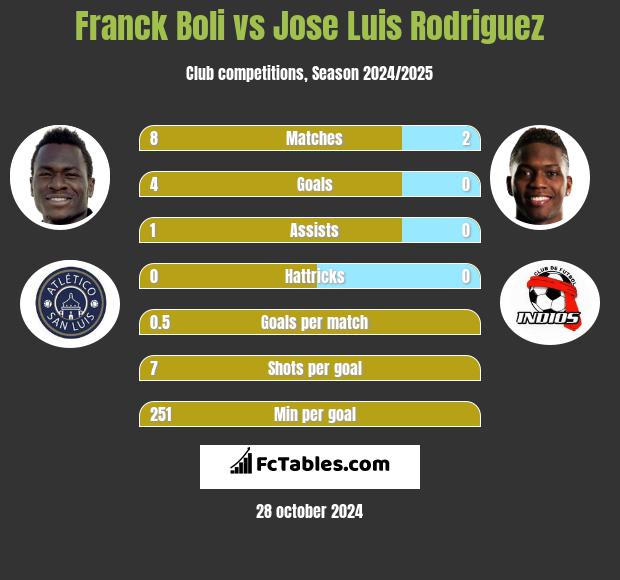 Franck Boli vs Jose Luis Rodriguez h2h player stats