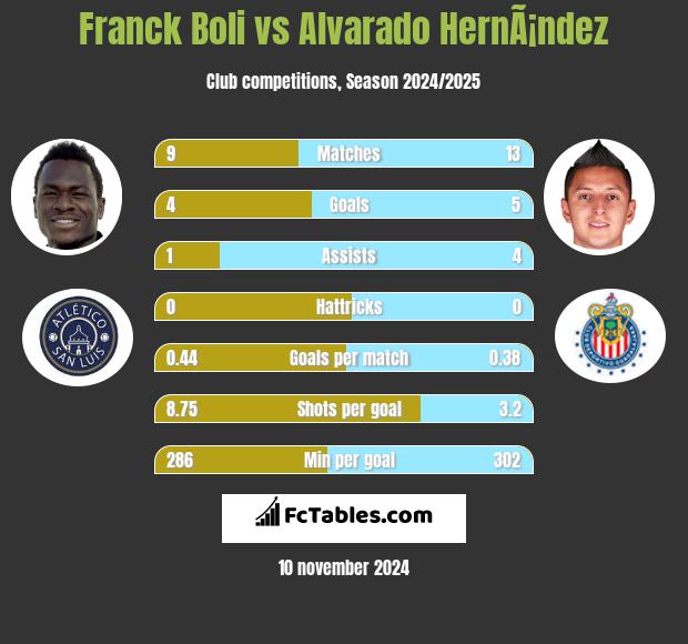 Franck Boli vs Alvarado HernÃ¡ndez h2h player stats