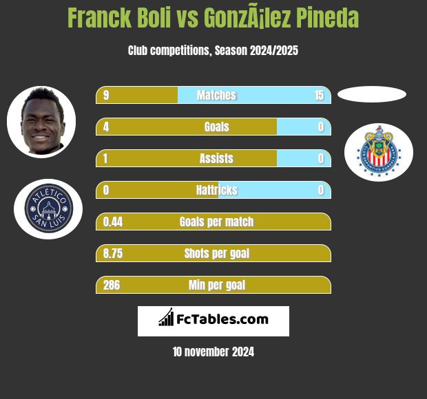 Franck Boli vs GonzÃ¡lez Pineda h2h player stats