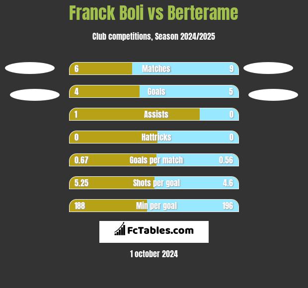 Franck Boli vs Berterame h2h player stats