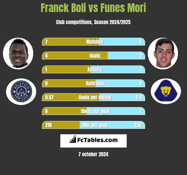 Franck Boli vs Funes Mori h2h player stats